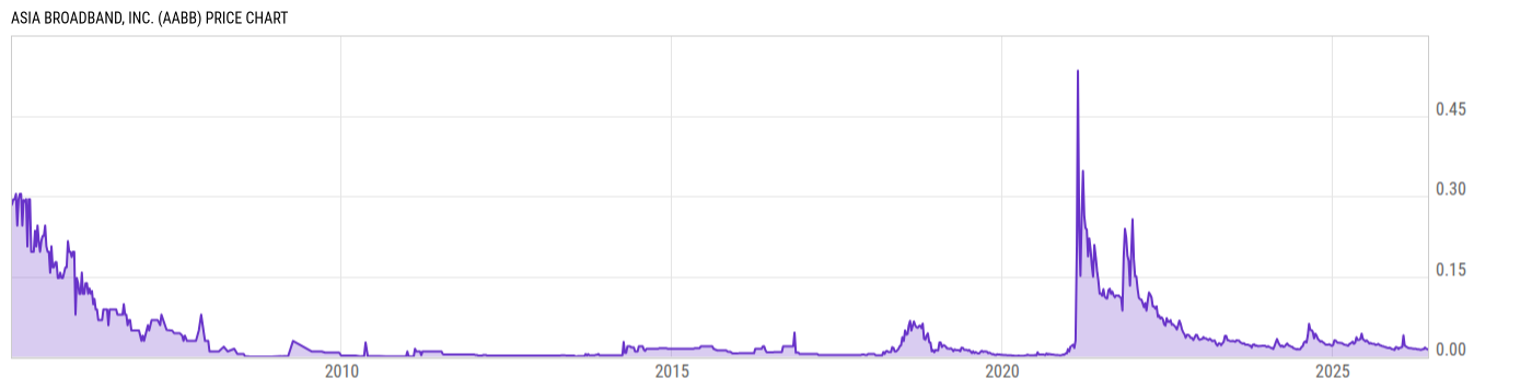 Price Chart