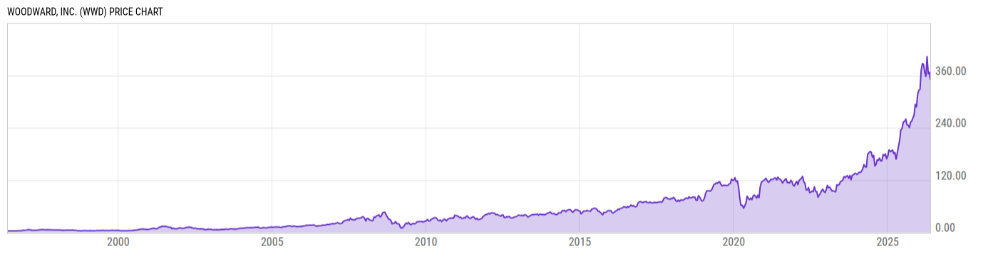 Price Chart