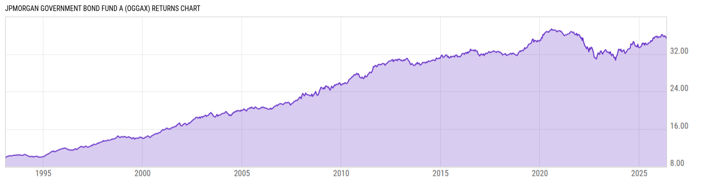 Returns Chart