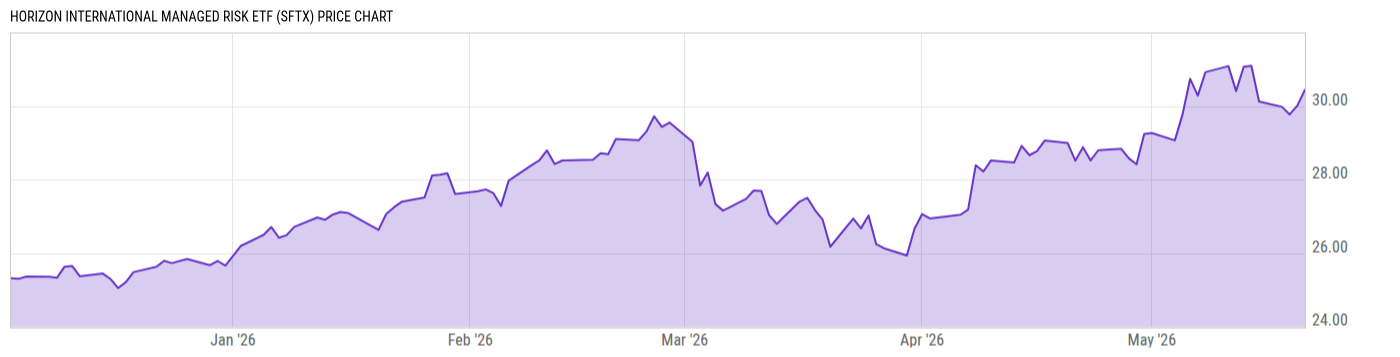 Price Chart