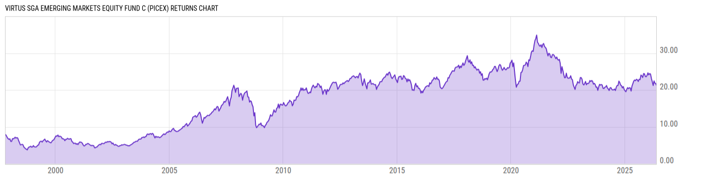 Returns Chart