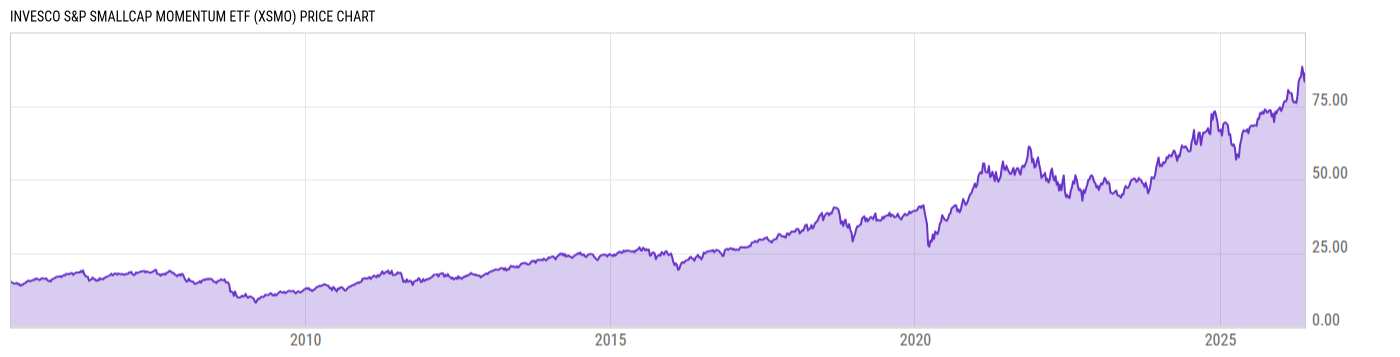 Price Chart