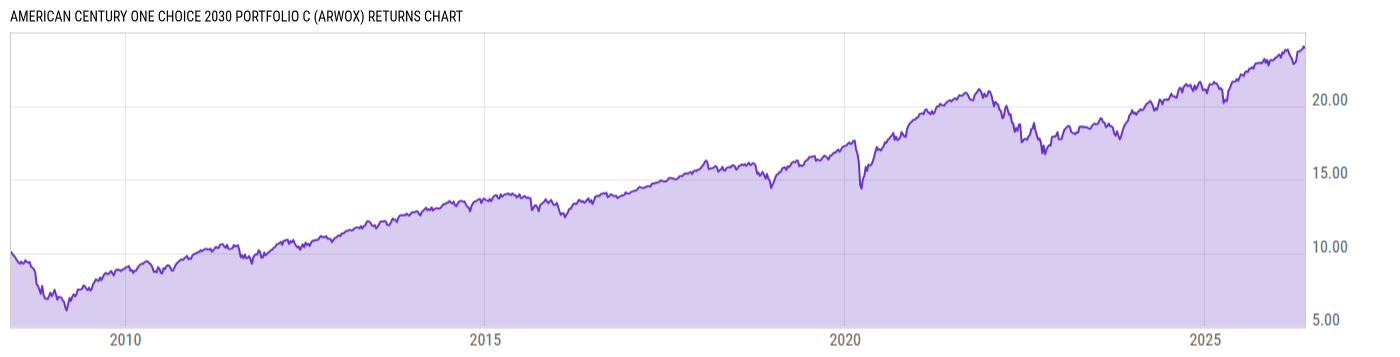 Returns Chart