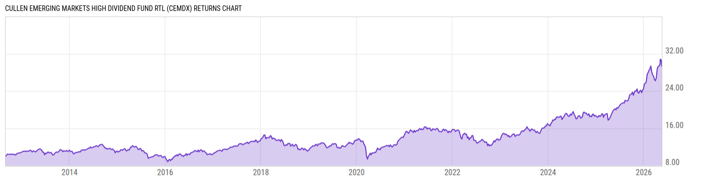 Returns Chart