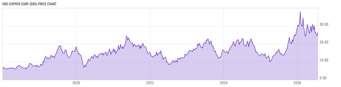 Price Chart
