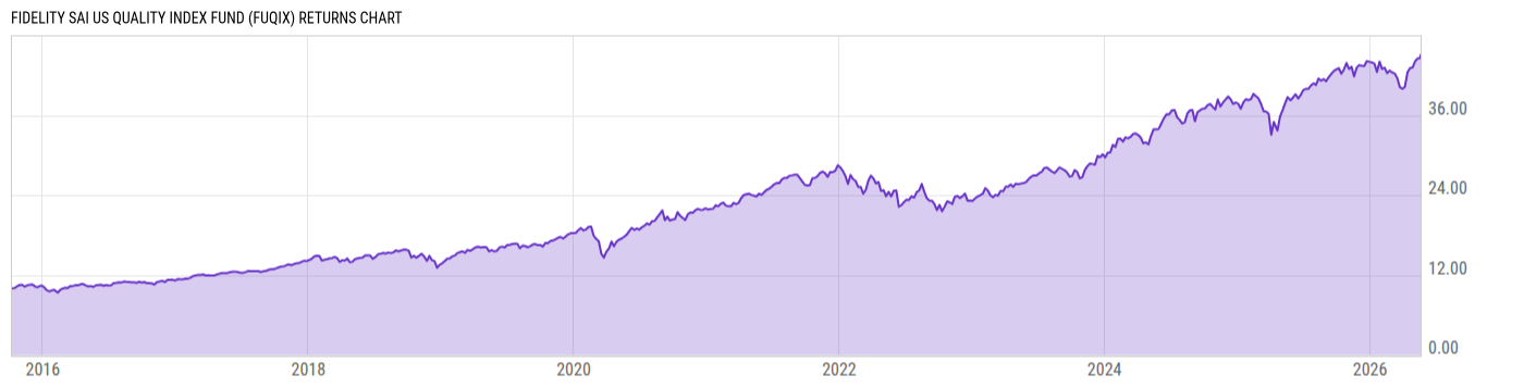 Returns Chart