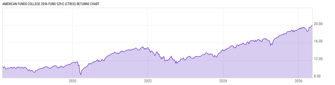 Returns Chart