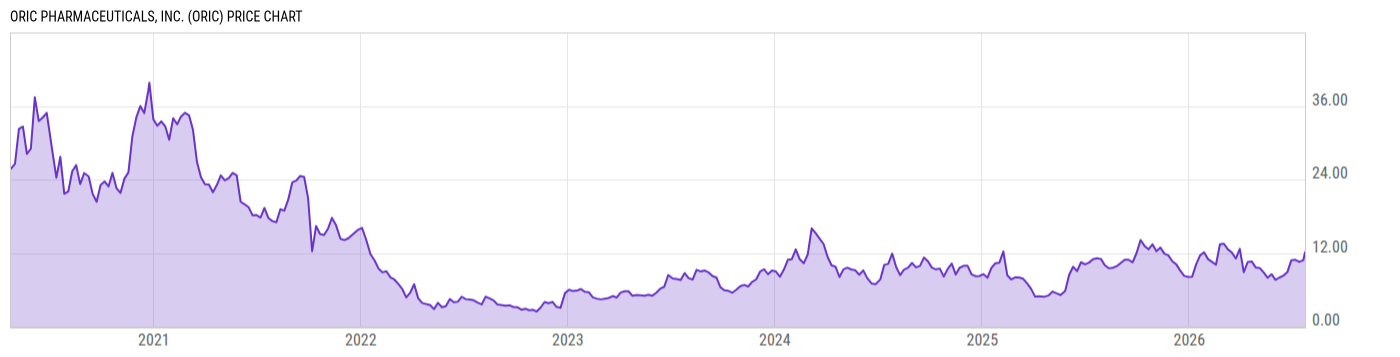 Price Chart
