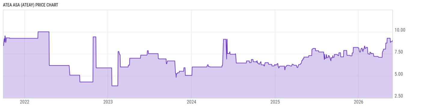 Price Chart