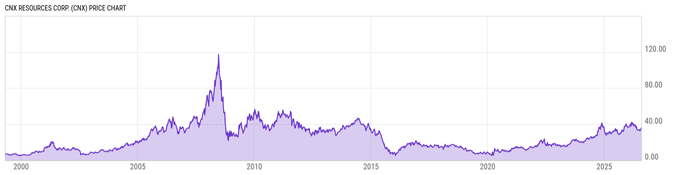 Price Chart