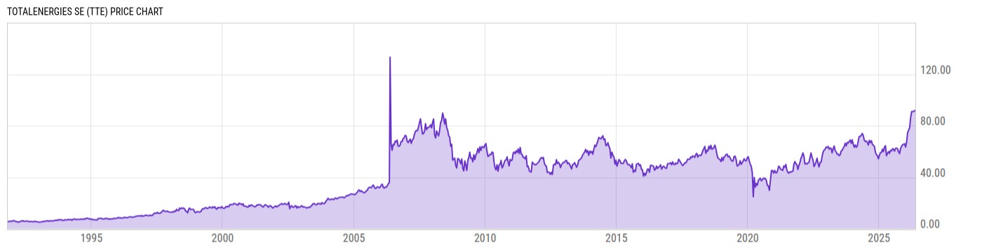 Price Chart