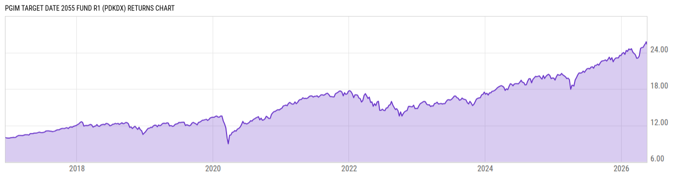 Returns Chart