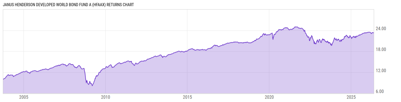 Returns Chart