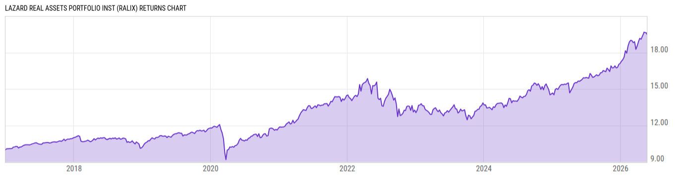 Returns Chart