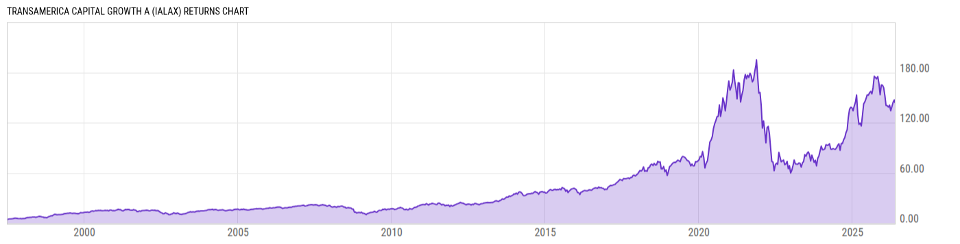 Returns Chart