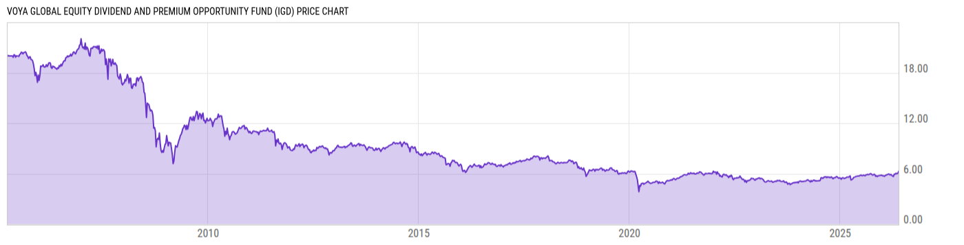 Price Chart