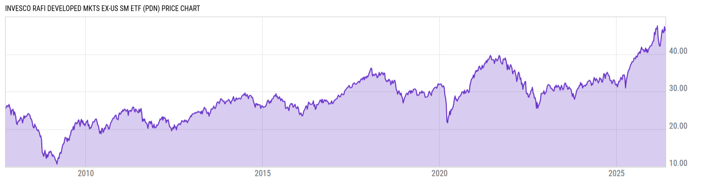 Price Chart