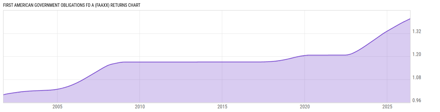 Returns Chart