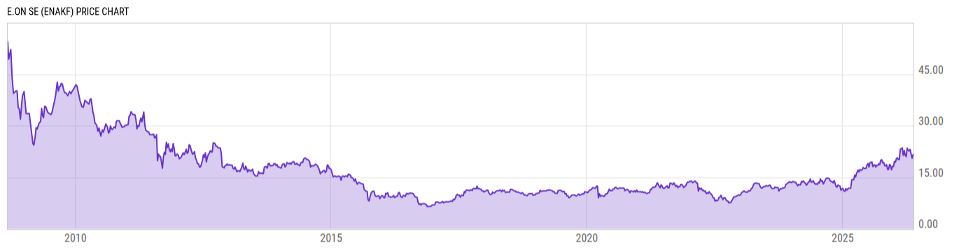 Price Chart