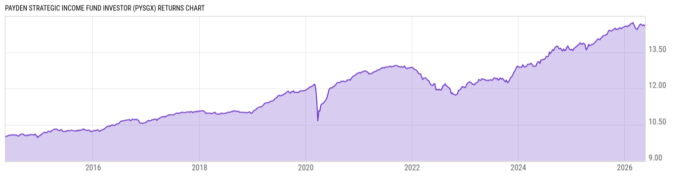 Returns Chart