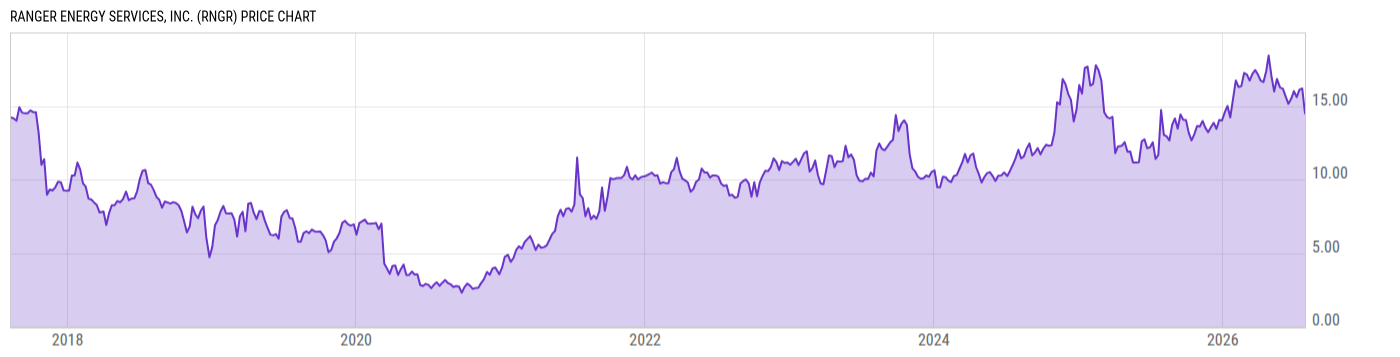 Price Chart