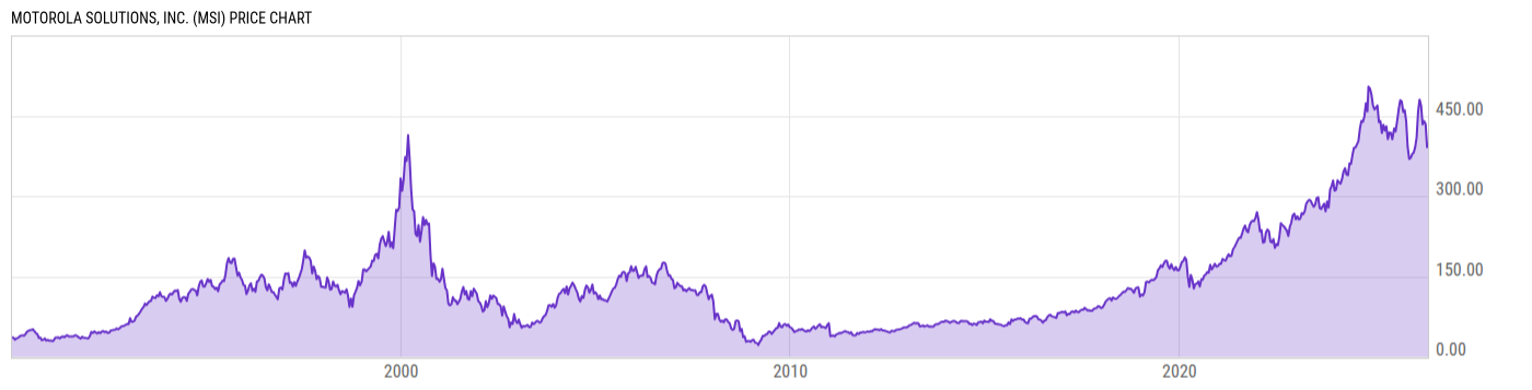 Price Chart