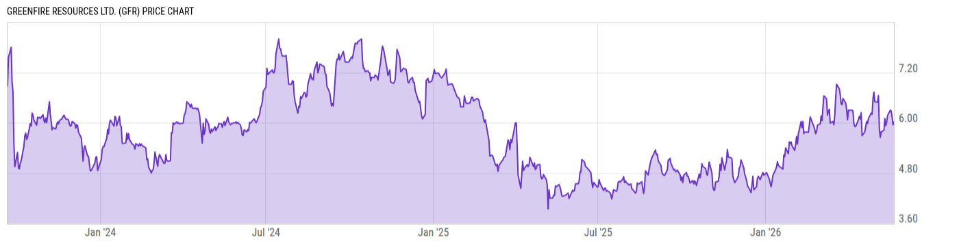 Price Chart