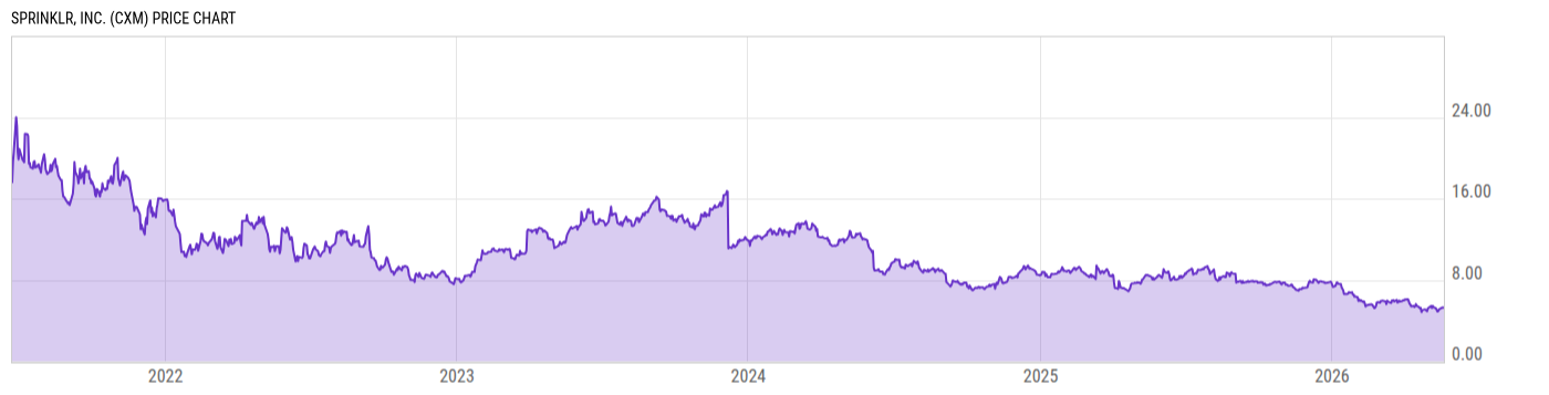 Price Chart