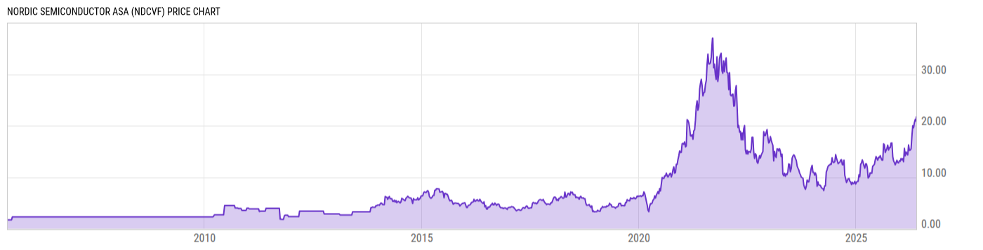 Price Chart