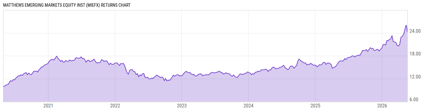 Returns Chart
