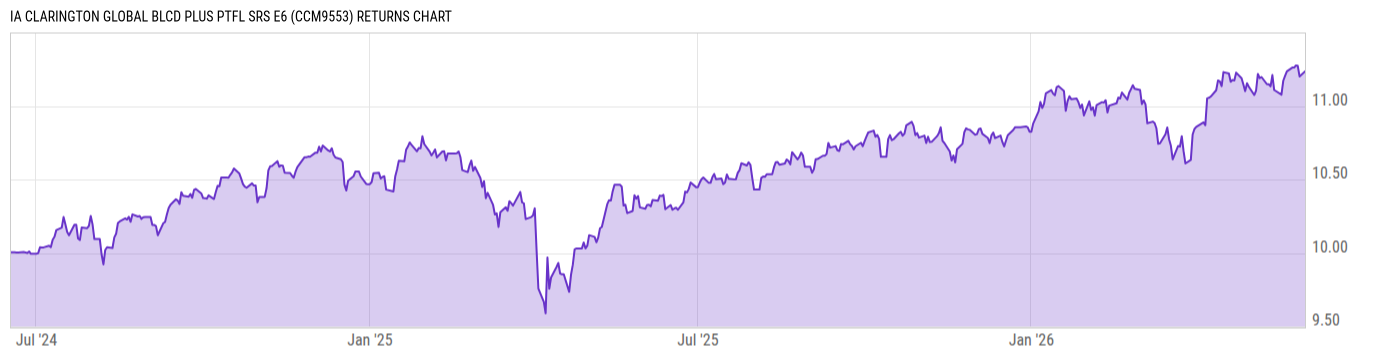 Returns Chart