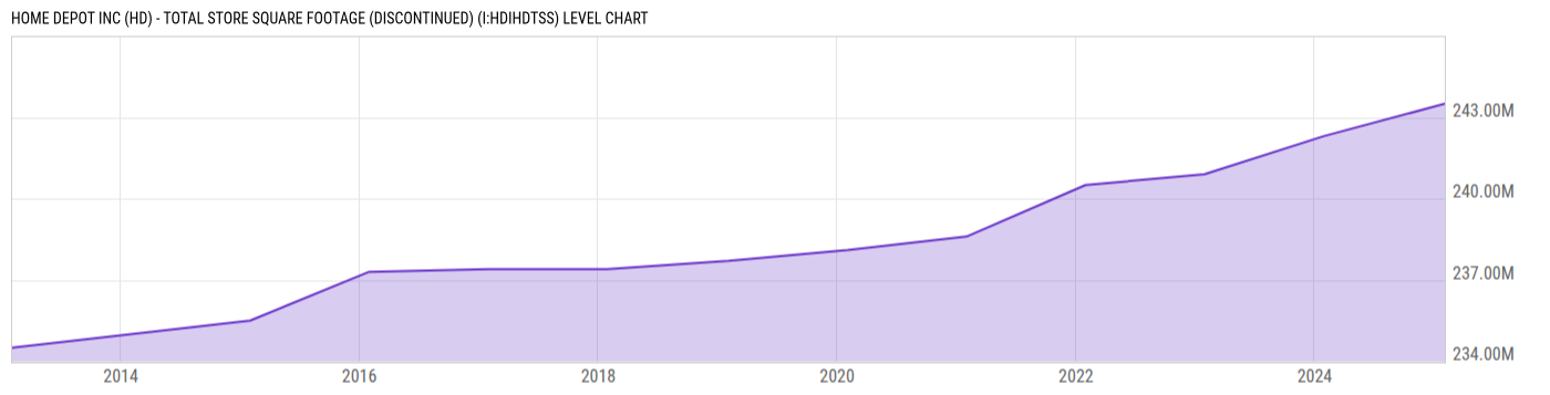 Level Chart