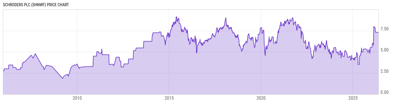Price Chart