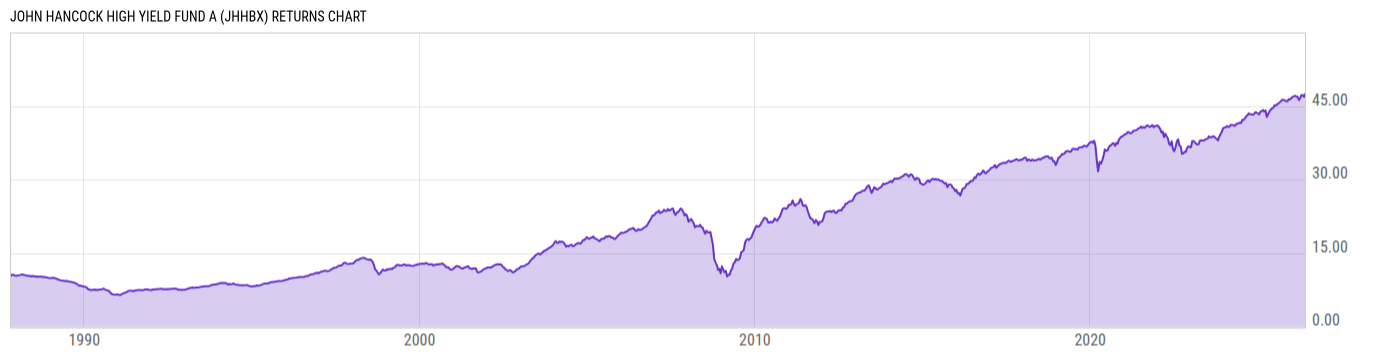 Returns Chart