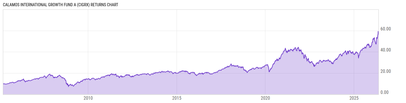 Returns Chart