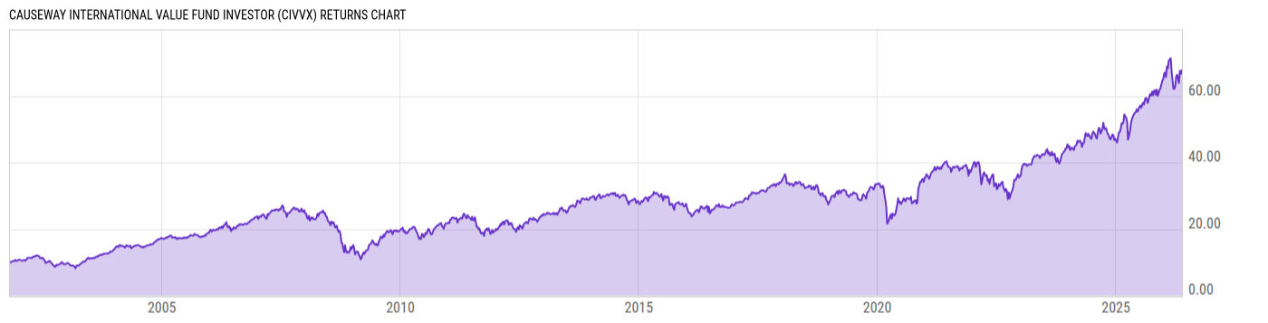 Returns Chart
