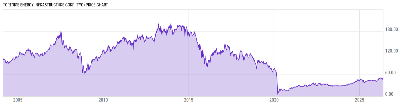Price Chart