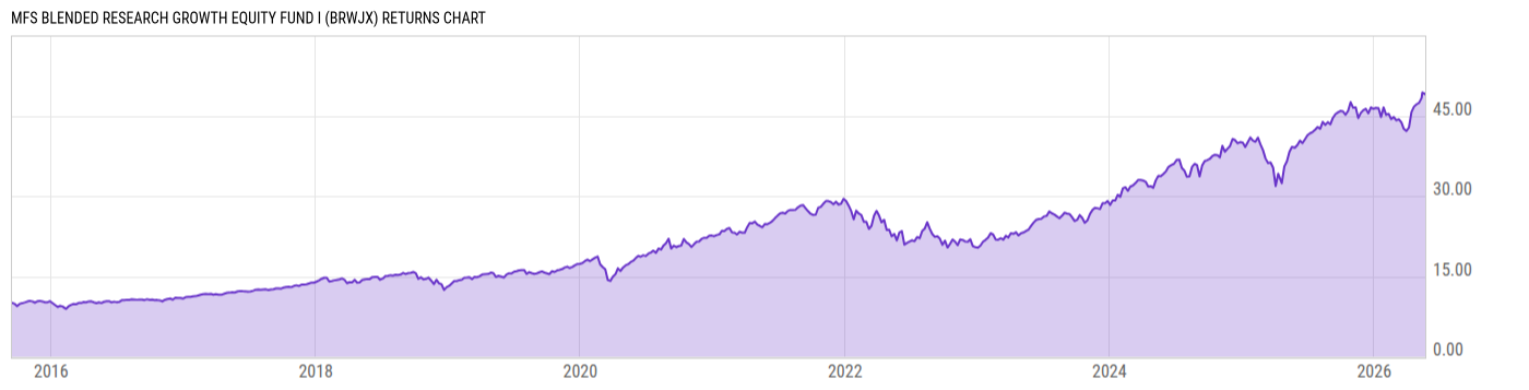 Returns Chart