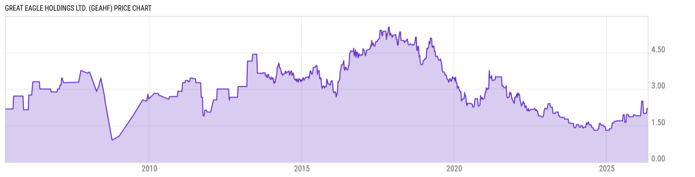 Price Chart