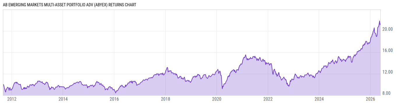 Returns Chart