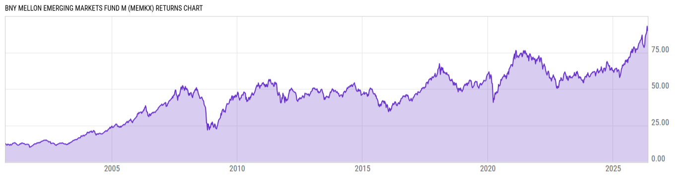 Returns Chart