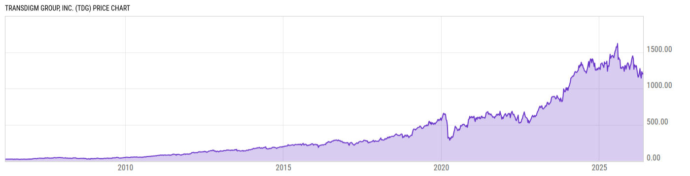 Price Chart