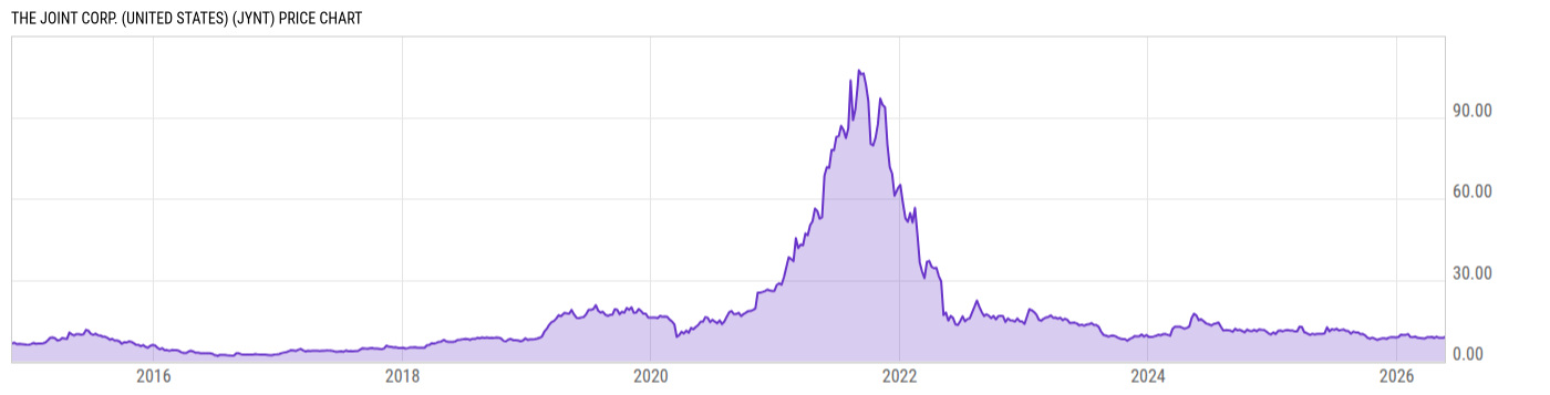 Price Chart
