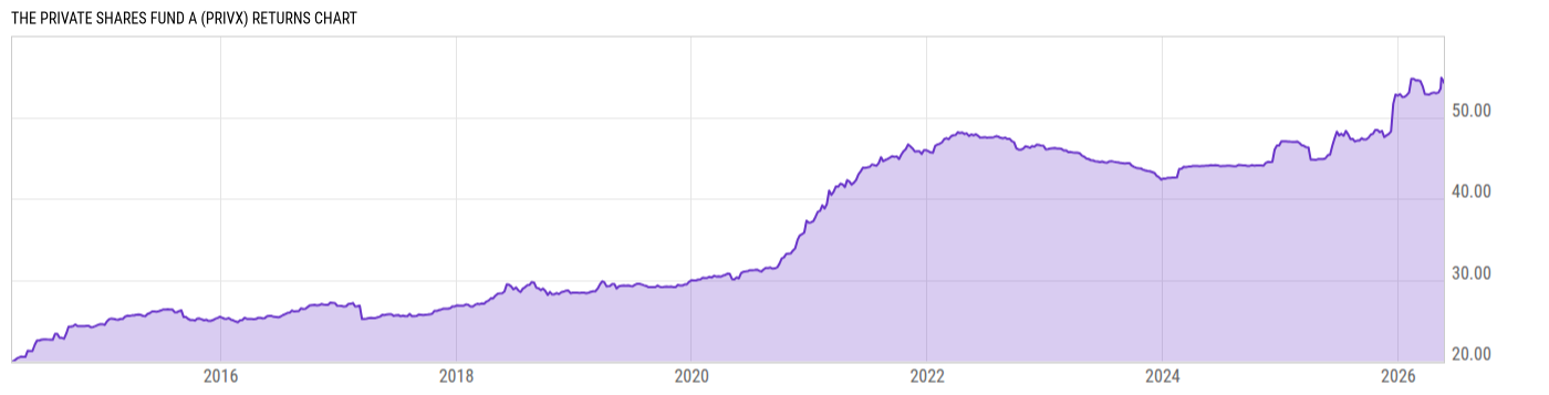 Returns Chart