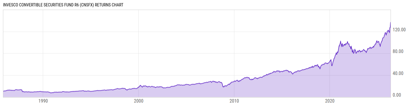 Returns Chart
