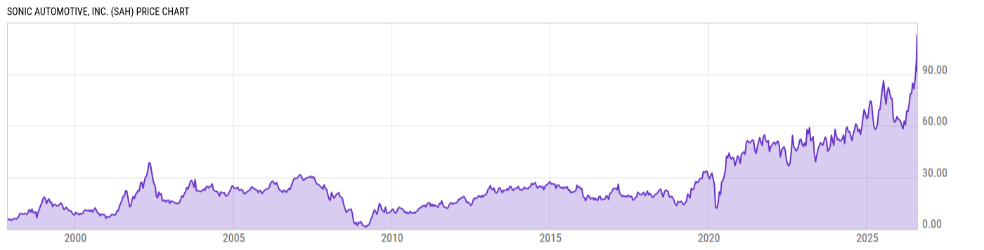 Price Chart