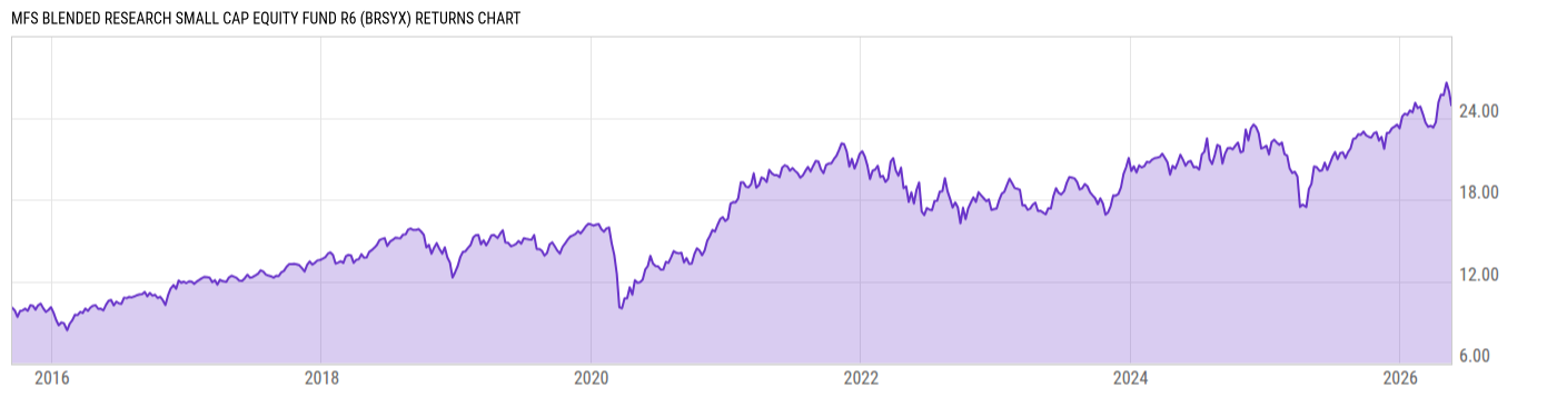 Returns Chart