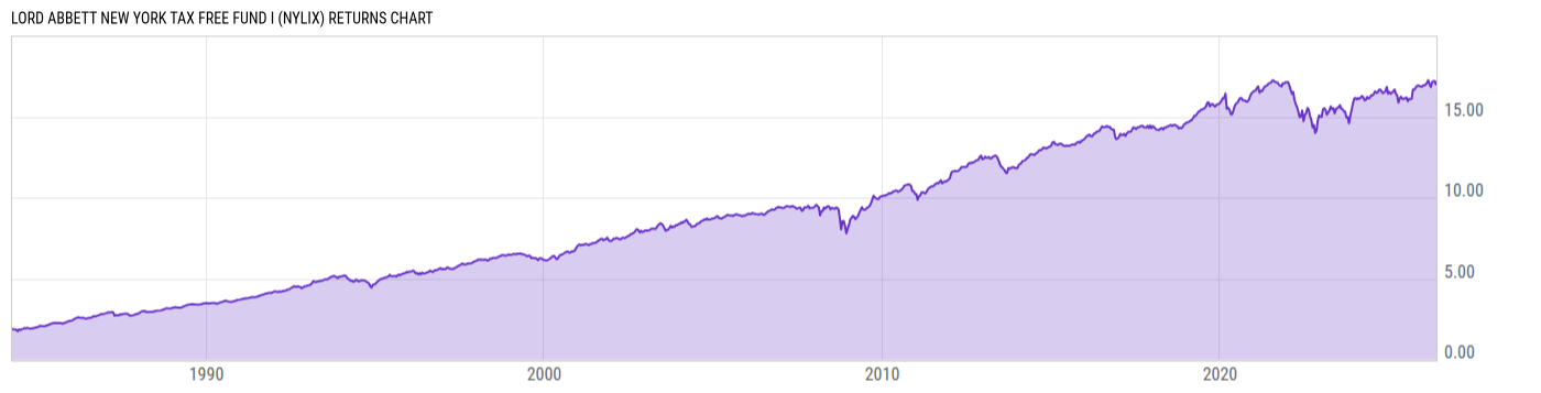 Returns Chart