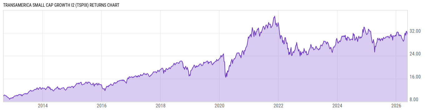 Returns Chart