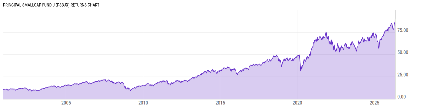 Returns Chart